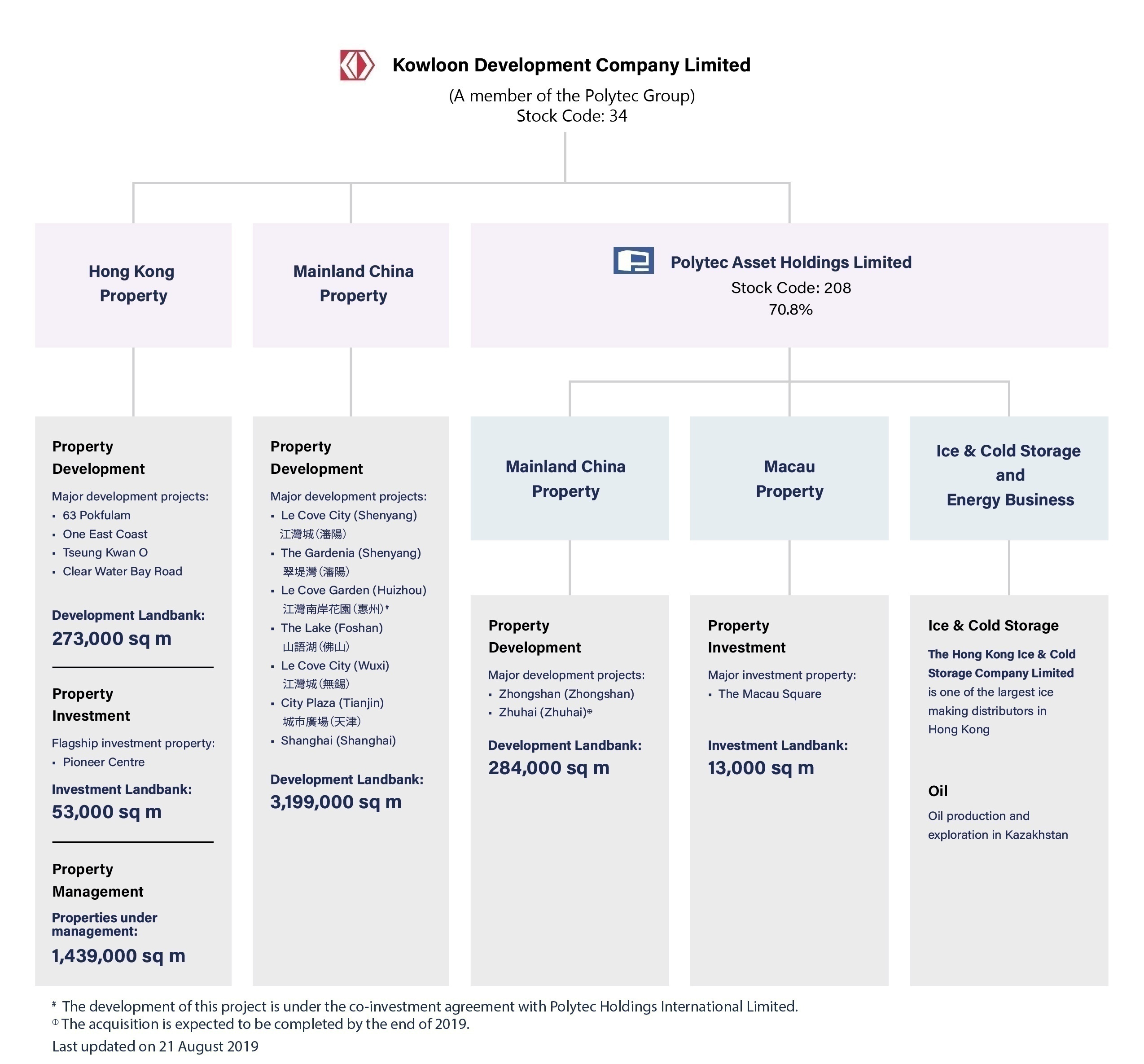 Group's Business Structure